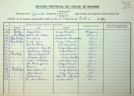 Partes quincenales de la Guarderia