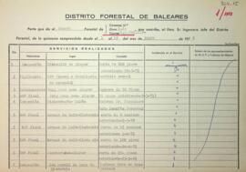 Partes quincenales de la Guarderia