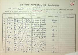 Partes quincenales de la Guarderia