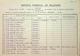 Partes quincenales de la Guarderia